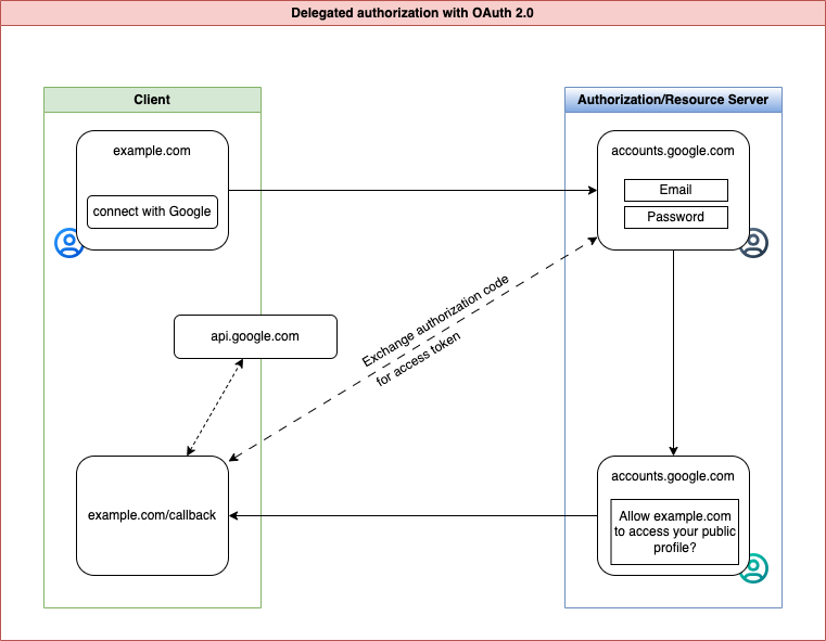 OAuth_OIDC_01