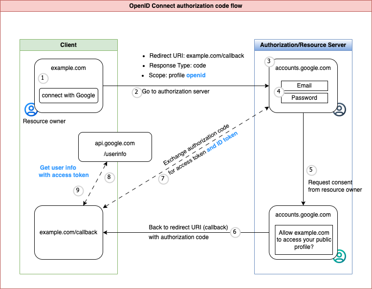 OAuth_OIDC_03