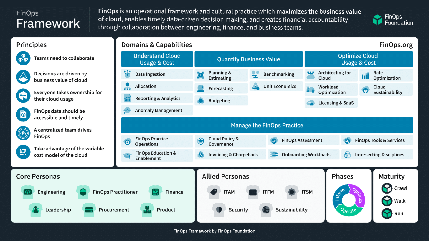 The 2024 FinOps Framework revisions decoded