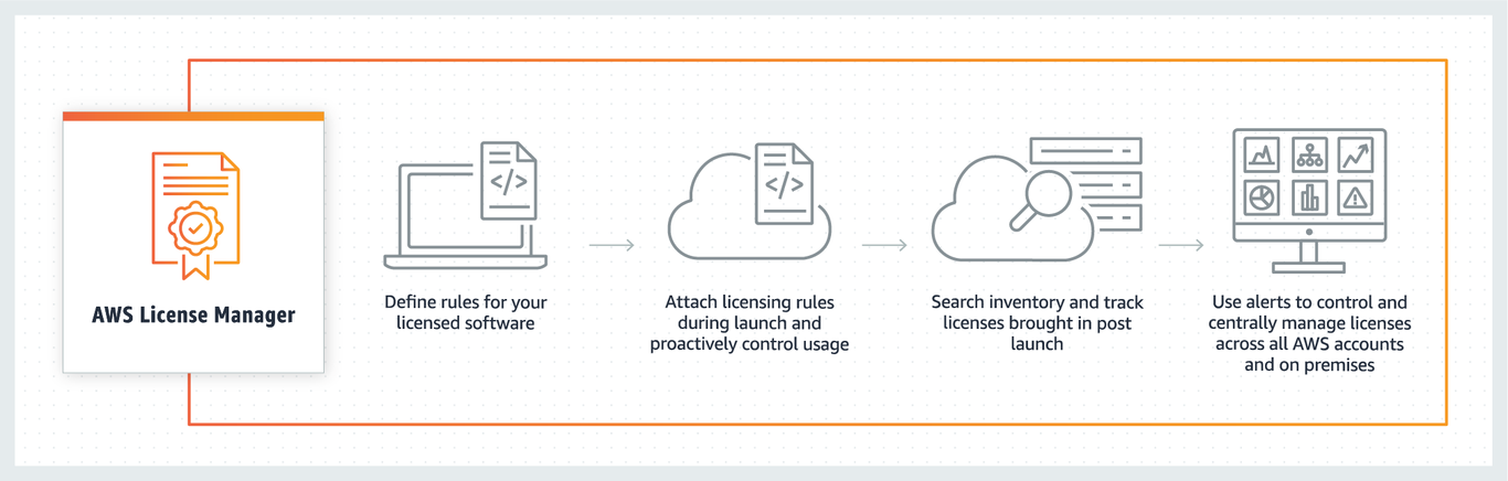 AWS License Manager: A SAM and FinOps Approach 