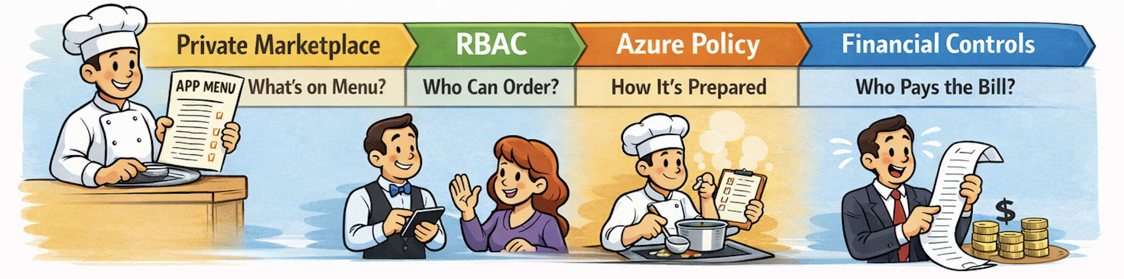 Marketplace Governance in Azure: Balancing Control and Enablement