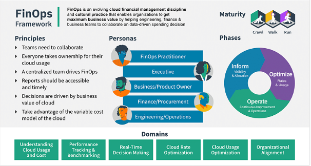 FinOps Foundation Framework before December 2023 update