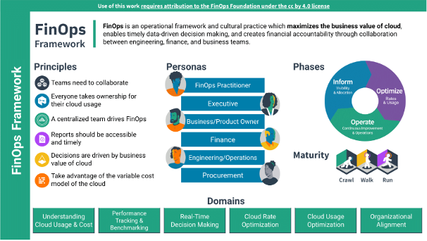 FinOps Foundation Framework update in December 2023